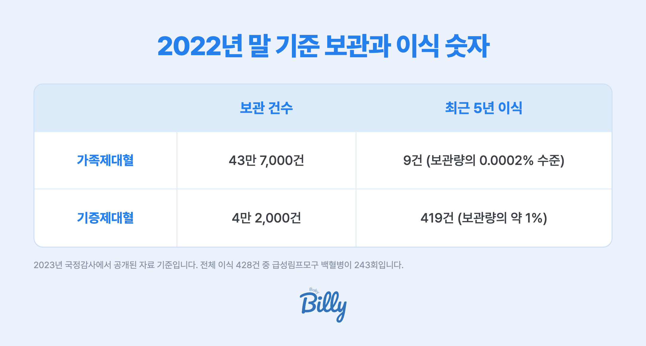 2022년 말 기준 제대혈 보관과 이식 숫자는 다음과 같습니다. 가족제대혈은 43만 7천 건이 보관돼 있고 최근 5년간 이식에 쓰인 것은 9건으로 보관량 대비 0.0002퍼센트 수준입니다. 기증제대혈은 4만 2천 건이 보관돼 있고 최근 5년간 419건이 이식에 쓰여 보관량 대비 약 1퍼센트입니다. 최근 5년 전체 이식은 428건이며 급성림프모구 백혈병이 243회로 가장 많습니다. 2023년 국정감사 자료 기준입니다.