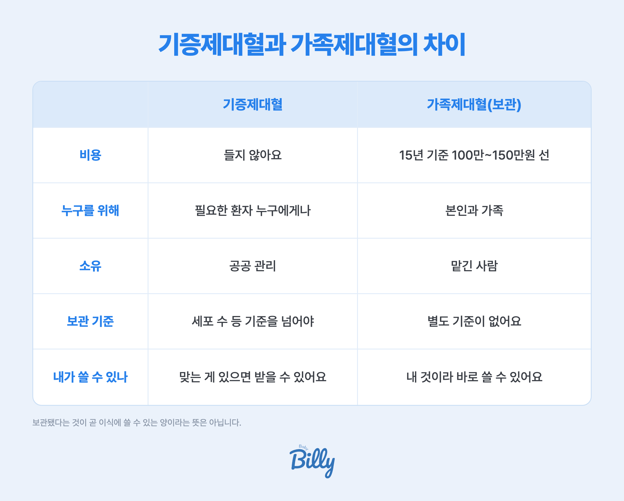 제대혈은 기증제대혈과 가족제대혈 두 가지로 나뉩니다. 비용은 기증제대혈이 들지 않고 가족제대혈은 15년 기준 100만원에서 150만원 선입니다. 누구를 위한 것인지는 기증제대혈이 필요한 환자 누구에게나이고 가족제대혈은 본인과 가족입니다. 소유는 기증제대혈이 공공 관리이고 가족제대혈은 맡긴 사람입니다. 보관 기준은 기증제대혈이 유핵세포 수 등 일정 기준을 넘어야 보관되고 가족제대혈은 별도 기준이 없습니다. 내가 쓸 수 있는지는 기증제대혈의 경우 맞는 것이 있으면 받을 수 있고 가족제대혈은 내 것이므로 바로 쓸 수 있습니다.
