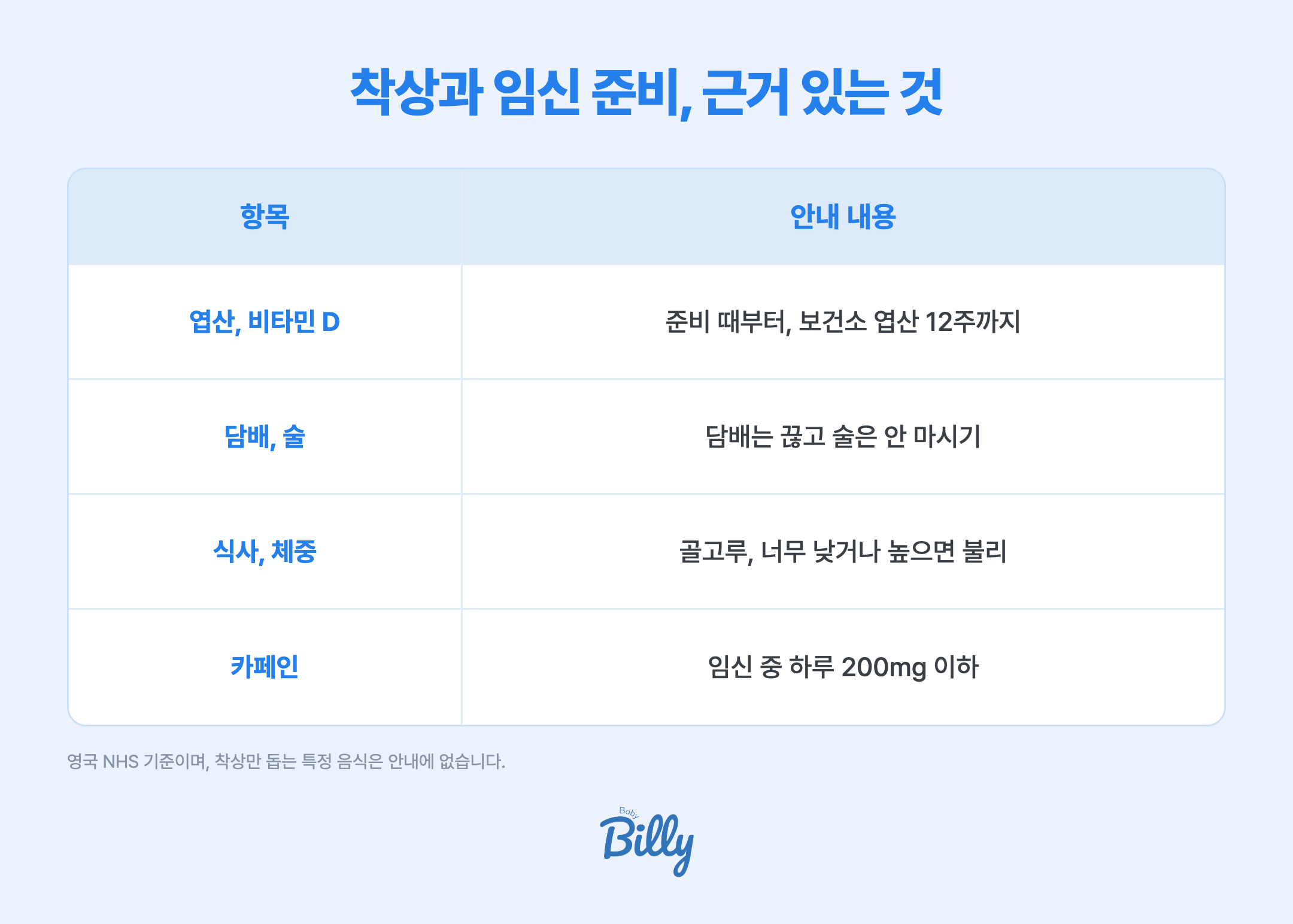 착상과 임신 준비에 대해 근거가 있는 것을 정리한 표입니다. 엽산과 비타민 D를 챙기고, 국내 보건소는 임신 전 3개월부터 12주까지 엽산제를 지원합니다. 담배는 끊고 술은 마시지 않습니다. 건강한 식사를 하고, 체중이 너무 낮거나 높으면 임신이 어려울 수 있어 건강한 체중을 유지합니다. 카페인은 임신 중 하루 200mg 이하로 합니다. 처방약은 의사와 상의 없이 끊지 않습니다. 착상을 돕는 특정 음식은 NHS 안내에 나오지 않습니다. 영국 NHS 기준입니다.