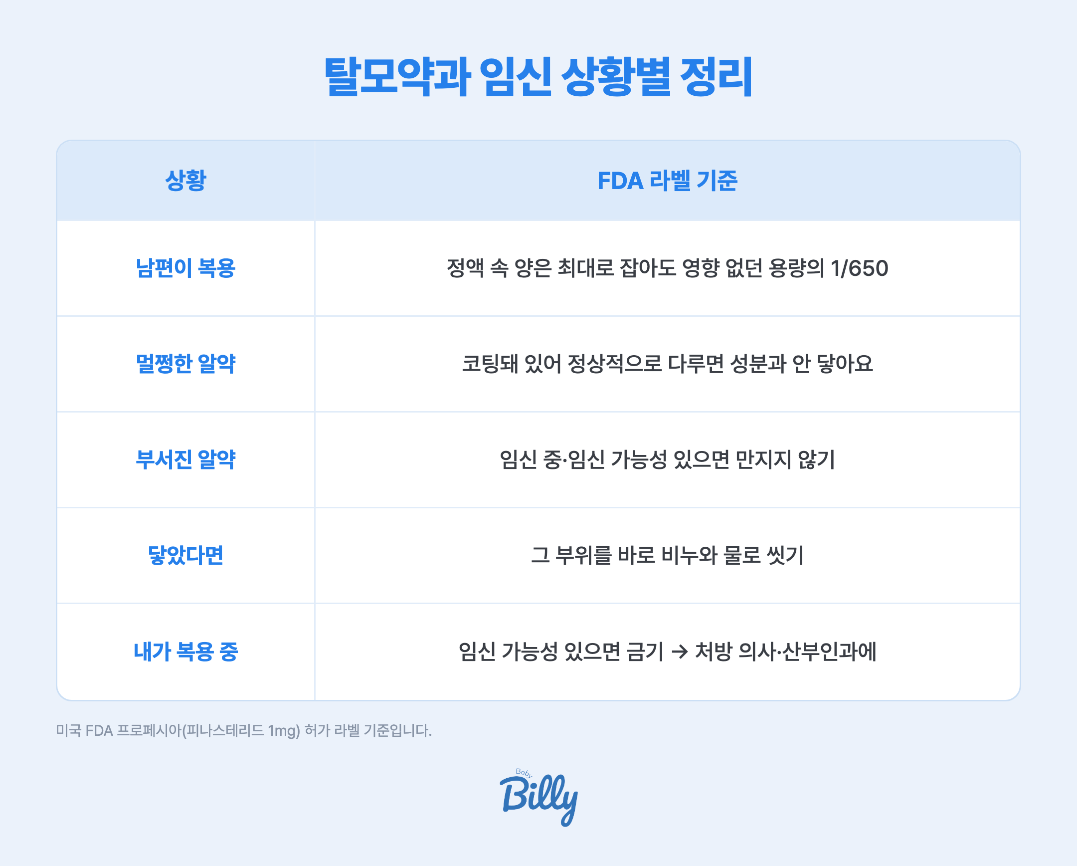 탈모약과 임신 상황별 정리 표입니다. 남편이 피나스테리드를 먹는 경우 정액 속 양은 최대로 잡아도 호르몬에 영향이 없던 용량의 650분의 1이라고 미국 FDA 허가 라벨에 적혀 있습니다. 멀쩡한 알약은 코팅돼 있어 정상적으로 다룰 때 성분과 닿지 않습니다. 부서지거나 깨진 알약은 임신 중이거나 임신 가능성이 있으면 만지지 않습니다. 닿았다면 바로 비누와 물로 씻습니다. 여성 본인이 복용 중이라면 임신 가능성이 있을 때 금기이므로 처방 의사와 산부인과에 바로 알립니다.