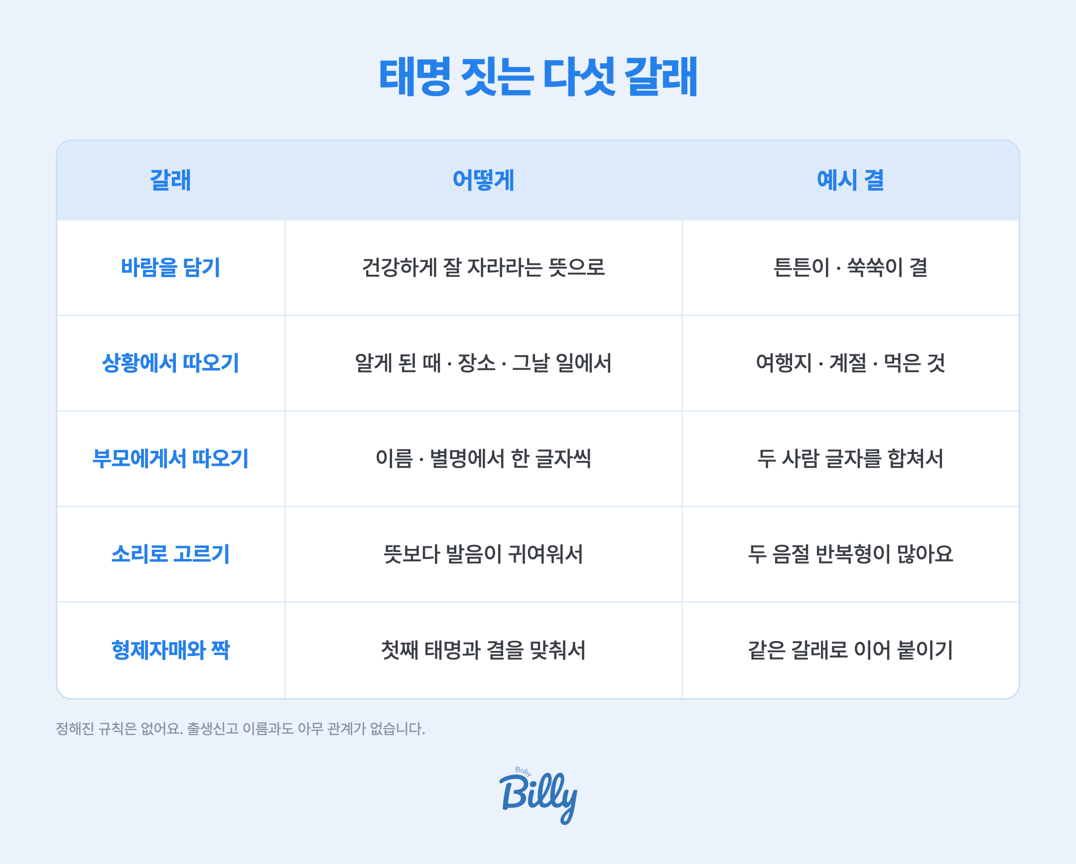 태명을 짓는 방식은 크게 다섯 갈래입니다. 첫째 바람을 담는 방식은 건강하게 잘 자라라는 뜻을 담는 것으로, 튼튼이나 쑥쑥이처럼 부릅니다. 둘째 상황에서 따오는 방식은 임신을 알게 된 때나 장소, 그때 있었던 일에서 가져오는 것입니다. 셋째 부모에게서 따오는 방식은 엄마 아빠의 이름이나 별명에서 한 글자씩 가져와 합치는 것입니다. 넷째 소리가 귀여운 말은 뜻보다 발음이 좋아서 고르는 경우입니다. 다섯째 형제자매와 짝을 맞추는 방식은 첫째 태명과 결을 맞춰 둘째 태명을 정하는 것입니다.