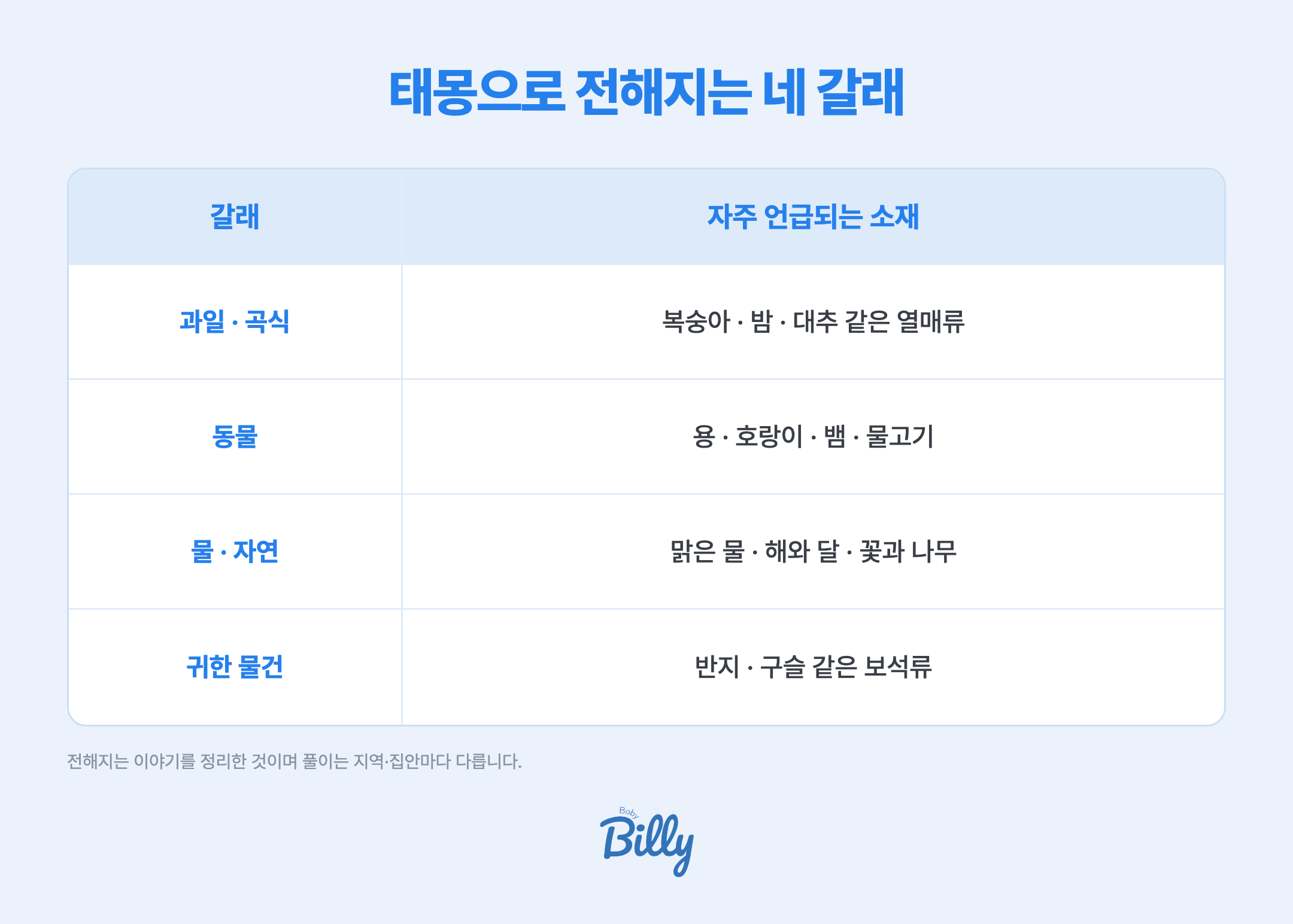 태몽으로 이야기되는 소재는 크게 네 갈래로 전해집니다. 첫째 과일과 곡식으로 복숭아, 밤, 대추 같은 것이 자주 언급됩니다. 둘째 동물로 용이나 호랑이, 뱀, 물고기 같은 것이 전해집니다. 셋째 물과 자연으로 맑은 물, 해와 달, 꽃과 나무가 있습니다. 넷째 보석과 귀한 물건으로 반지나 구슬 같은 것입니다. 다만 같은 소재라도 풀이는 지역과 집안마다 달라서 정해진 해석은 없습니다.