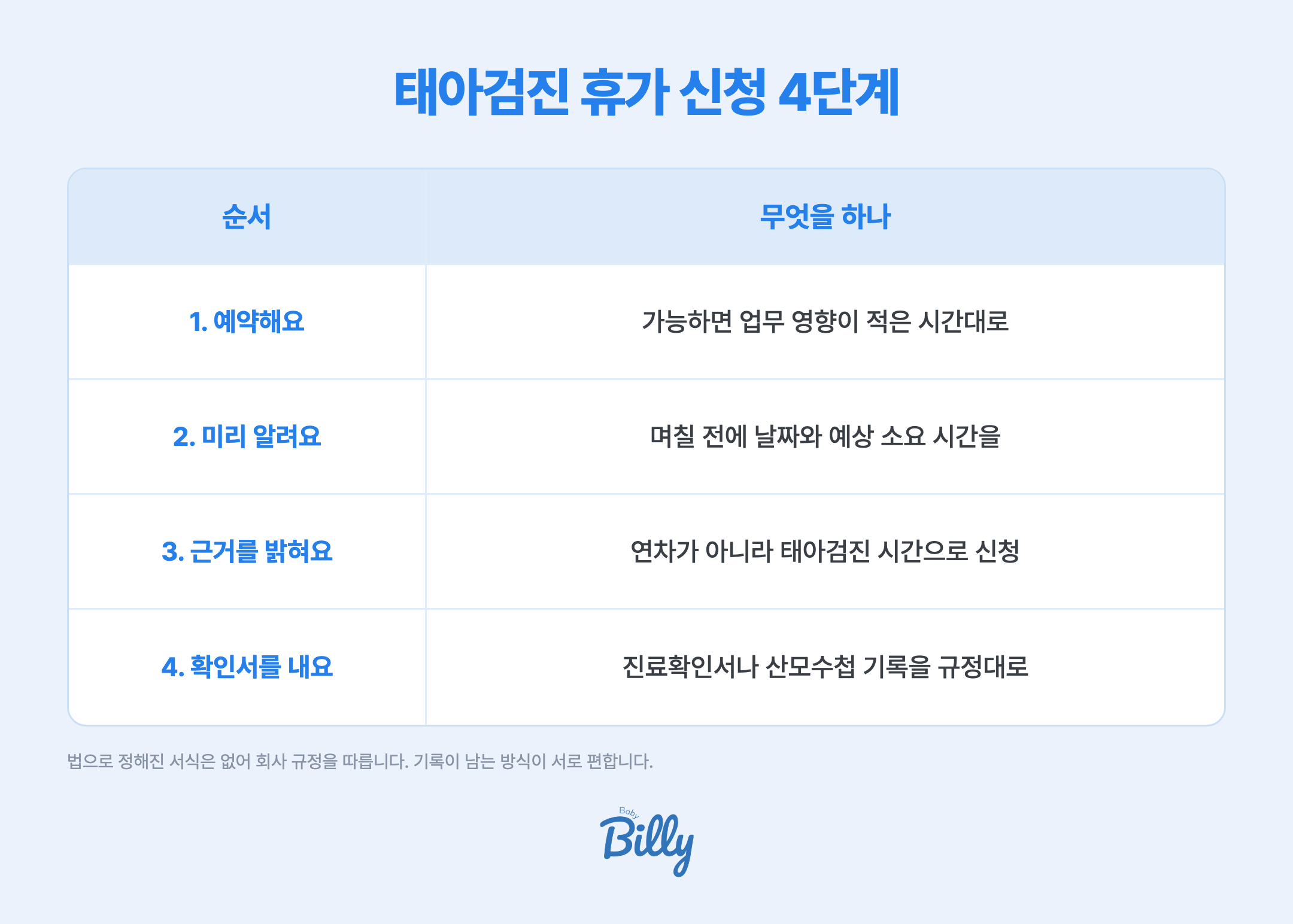 태아검진 휴가 신청 순서입니다. 1단계는 진료 예약을 잡는 것으로 가능하면 업무 영향이 적은 시간대로 잡습니다. 2단계는 미리 알리는 것으로 며칠 전에 구두나 메신저로 날짜와 예상 소요 시간을 알립니다. 3단계는 근거를 밝히는 것으로 연차가 아니라 근로기준법 제74조의2에 따른 태아검진 시간임을 분명히 말합니다. 4단계는 다녀온 뒤 확인서를 내는 것으로 병원에서 발급하는 진료확인서나 산모수첩 기록을 회사 규정에 맞춰 제출합니다.