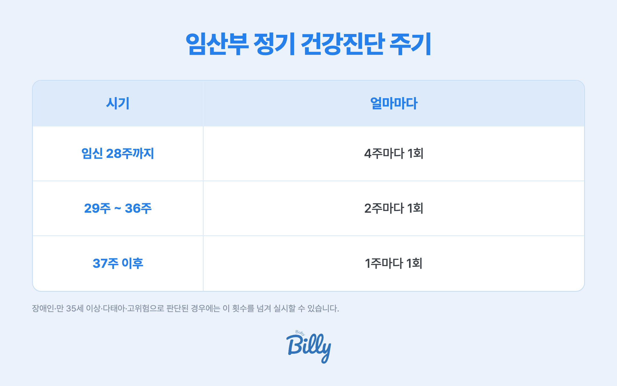 임산부 정기 건강진단 실시 기준입니다. 임신 28주까지는 4주마다 1회를 받습니다. 임신 29주에서 36주까지는 2주마다 1회를 받습니다. 임신 37주 이후에는 1주마다 1회를 받습니다. 장애인이거나 만 35세 이상이거나 다태아를 임신했거나 의사가 고위험 임신으로 판단한 경우에는 이 횟수를 넘겨 건강진단을 실시할 수 있습니다.
