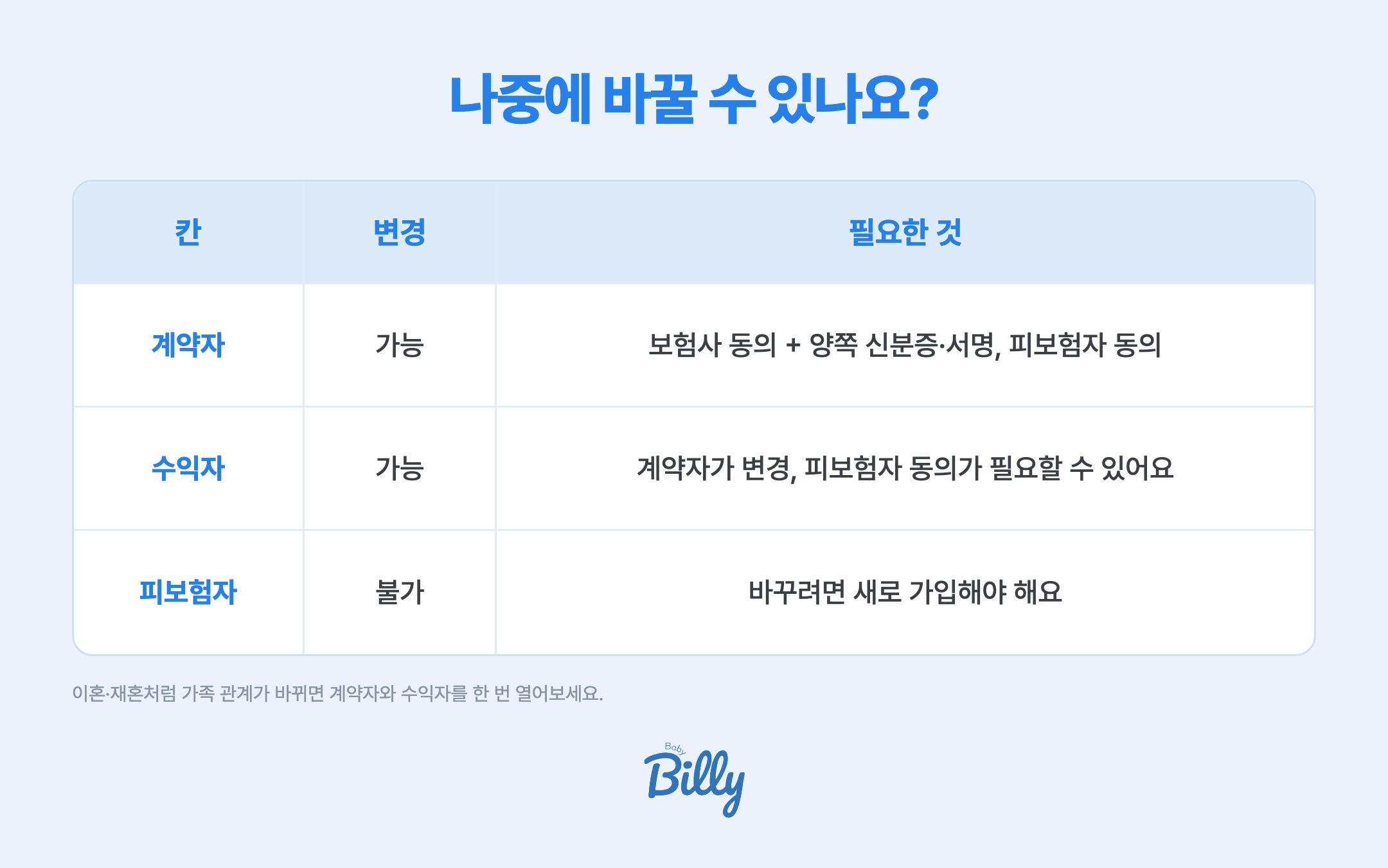 태아보험 계약자 수익자 피보험자 변경 가능 여부 — 계약자는 보험사 동의와 양쪽 신분증·서명, 피보험자 동의가 있으면 변경 가능, 수익자는 계약자가 변경할 수 있고 피보험자 동의가 필요할 수 있으며, 피보험자는 변경할 수 없어 새로 가입해야 함