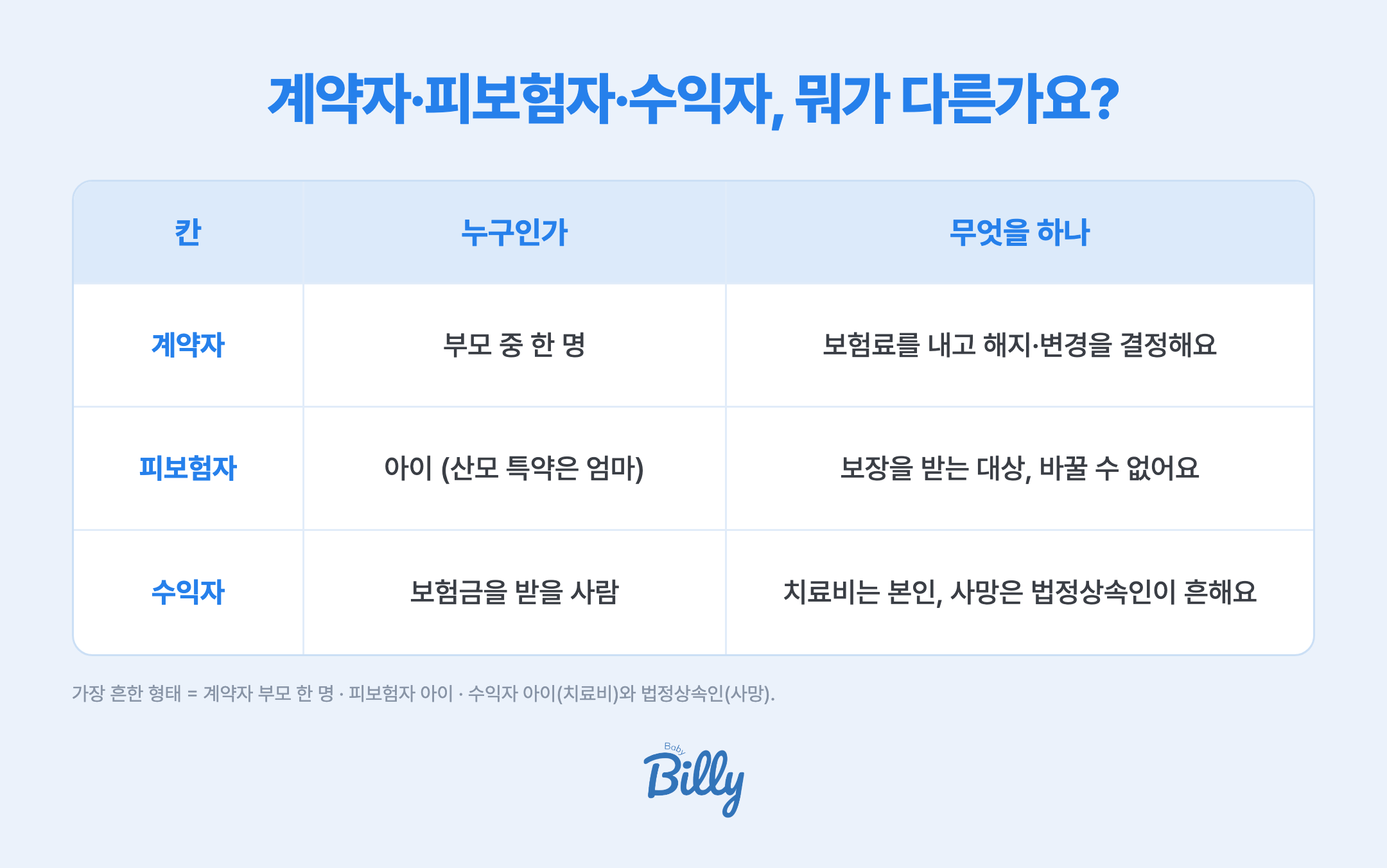태아보험 계약자 피보험자 수익자 차이 — 계약자는 부모 중 한 명으로 보험료를 내고 해지와 변경을 결정하는 사람, 피보험자는 보장을 받는 아이로 바꿀 수 없고, 수익자는 보험금을 받을 사람으로 치료비는 본인 사망보험금은 법정상속인으로 두는 경우가 많음