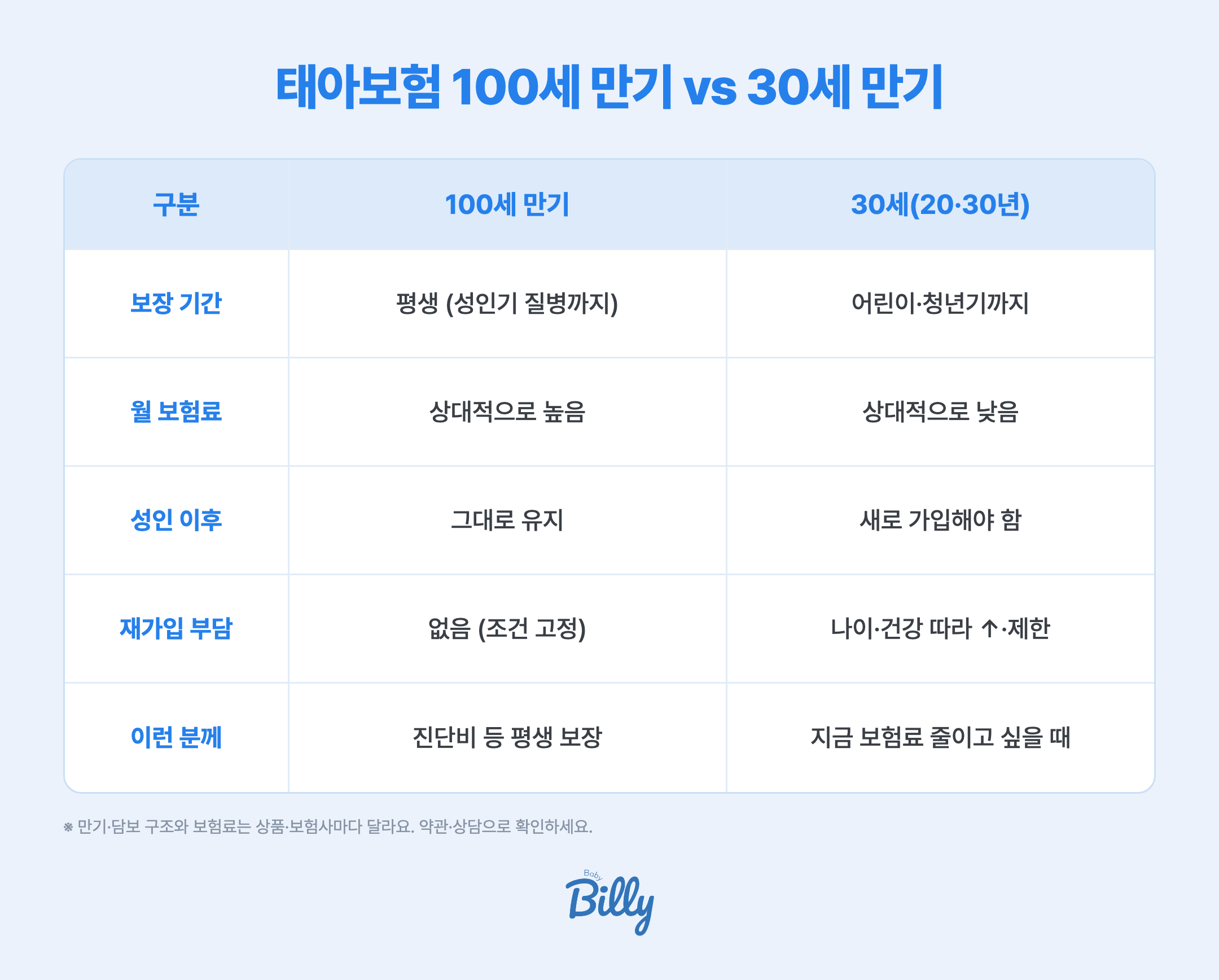 태아보험 100세 만기 vs 30세 만기 비교 — 보장 기간(평생 vs 청년기까지), 월 보험료(높음 vs 낮음), 성인 이후(유지 vs 재가입 필요), 물가·의료비 상승 대비, 추천 상황