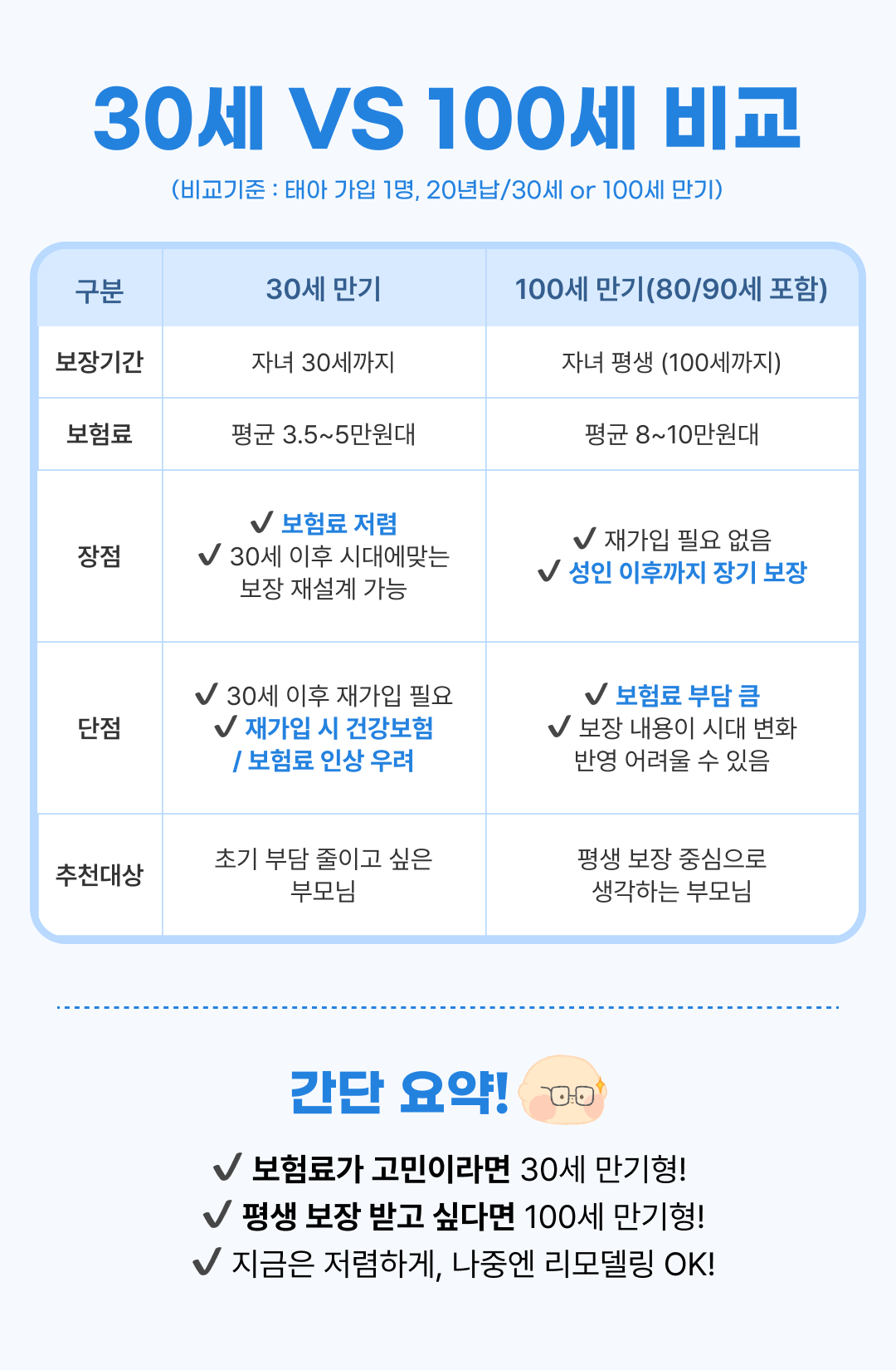 태아보험 30세 만기 vs 100세 만기 보험료·보장기간 비교 — 어느 쪽이 유리할까 | 베이비빌리