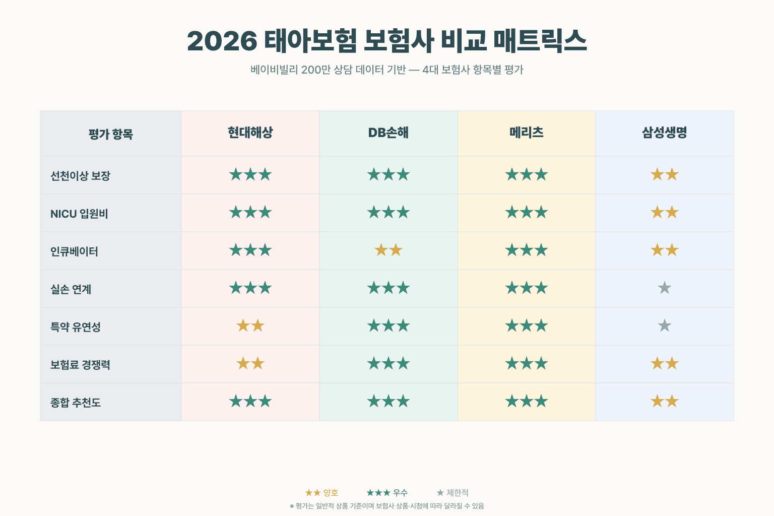 2026 태아보험 보험사 비교 매트릭스 다이어그램. 4대 보험사 (현대해상·DB손해·메리츠·삼성생명) 7개 평가 항목 — 선천이상 보장·NICU 입원비·인큐베이터·실손 연계·특약 유연성·보험료 경쟁력·종합 추천도 — 별점(★★★ 우수·★★ 양호·★ 제한적) 평가