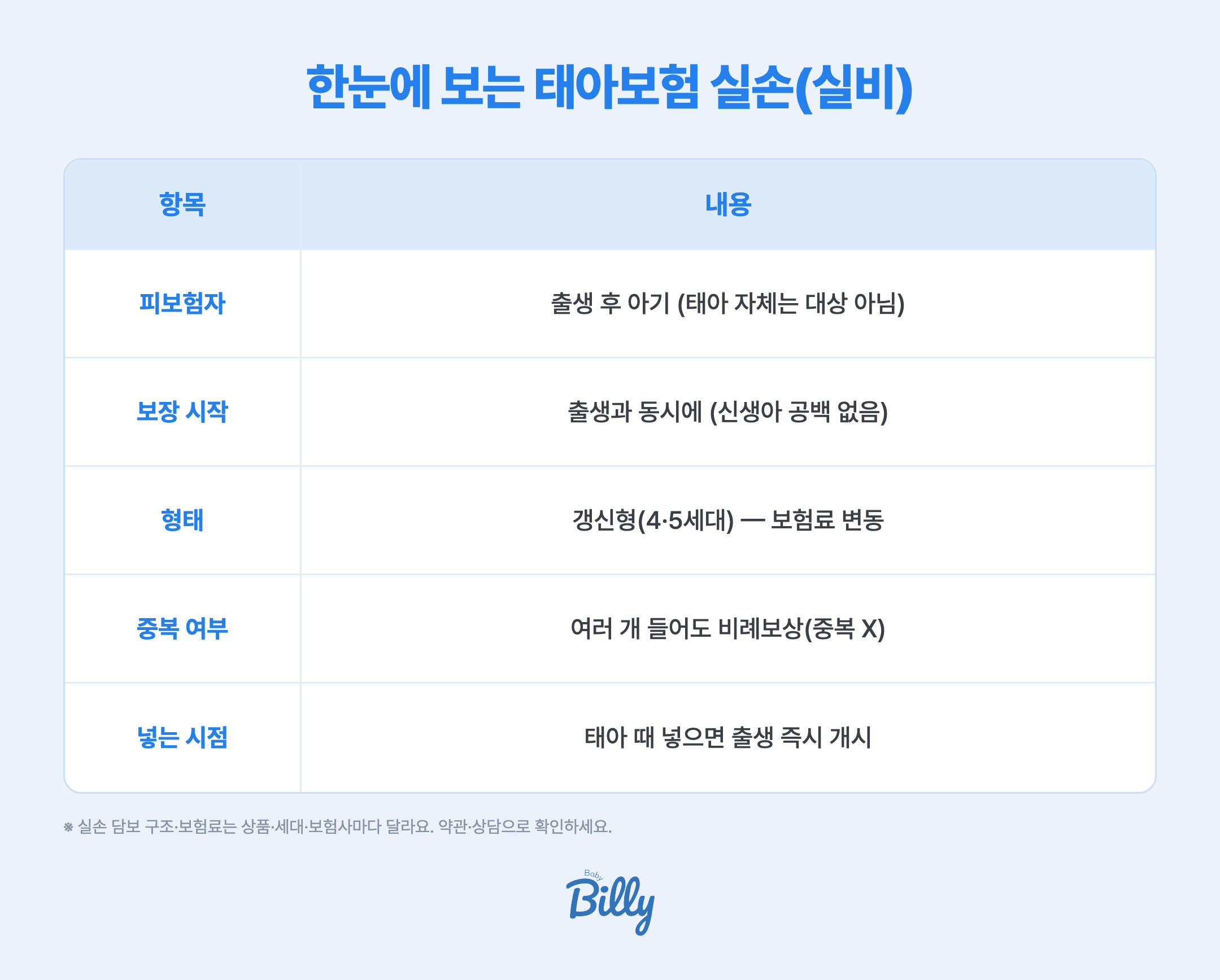 태아보험 실손(실비) 핵심 정리 — 피보험자는 출생 후 아기, 보장은 출생과 동시에 시작, 갱신형이라 보험료 변동, 여러 개 들어도 비례보상으로 중복 안 됨
