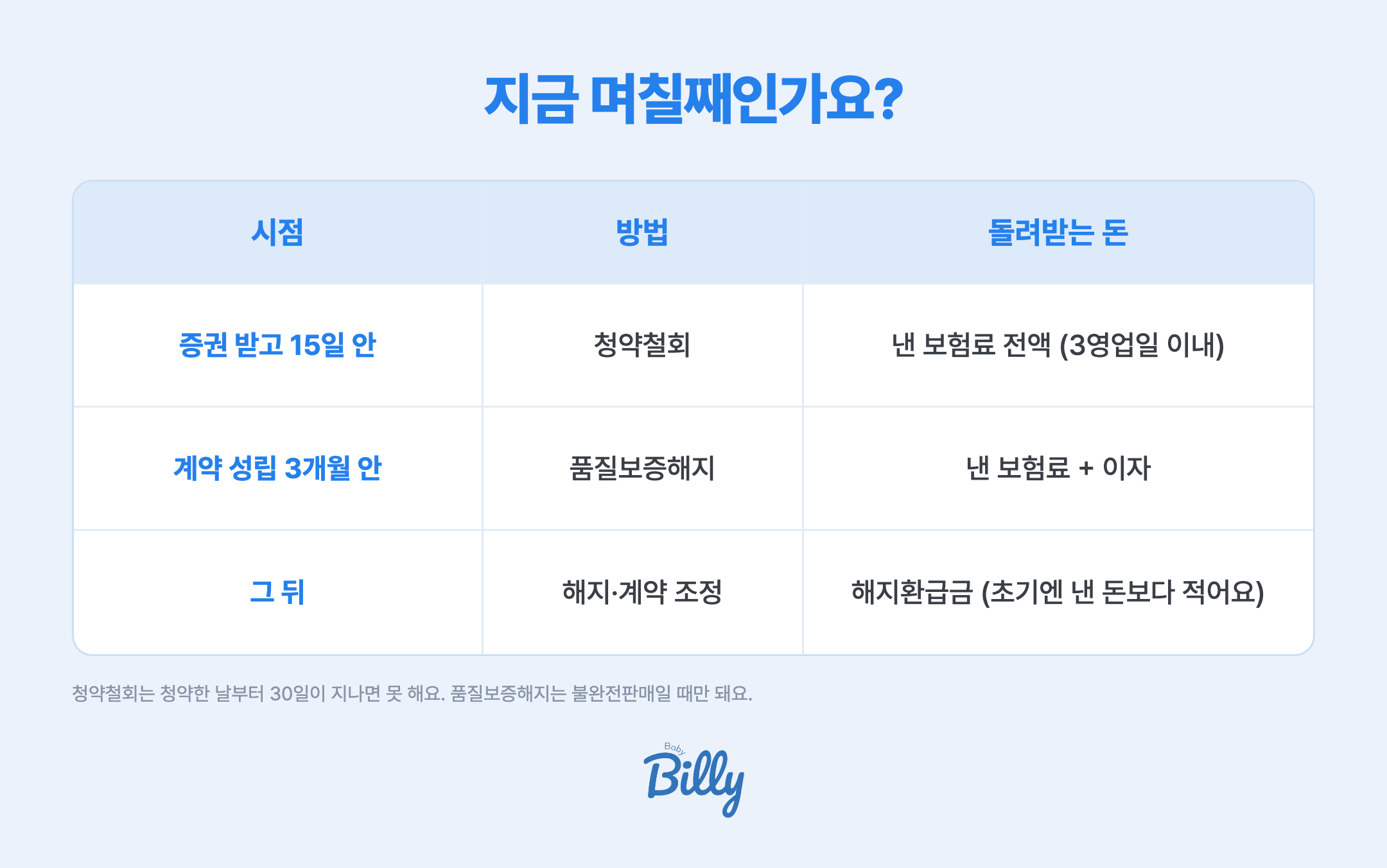 태아보험 잘못 가입했을 때 되돌리는 방법 — 보험증권 받고 15일 안이면 청약철회로 낸 보험료 전액을 3영업일 이내에 돌려받고, 계약 성립 3개월 안에 불완전판매면 품질보증해지로 보험료와 이자를 돌려받으며, 그 뒤에는 해지환급금만 받게 되어 초기에는 낸 돈보다 적음