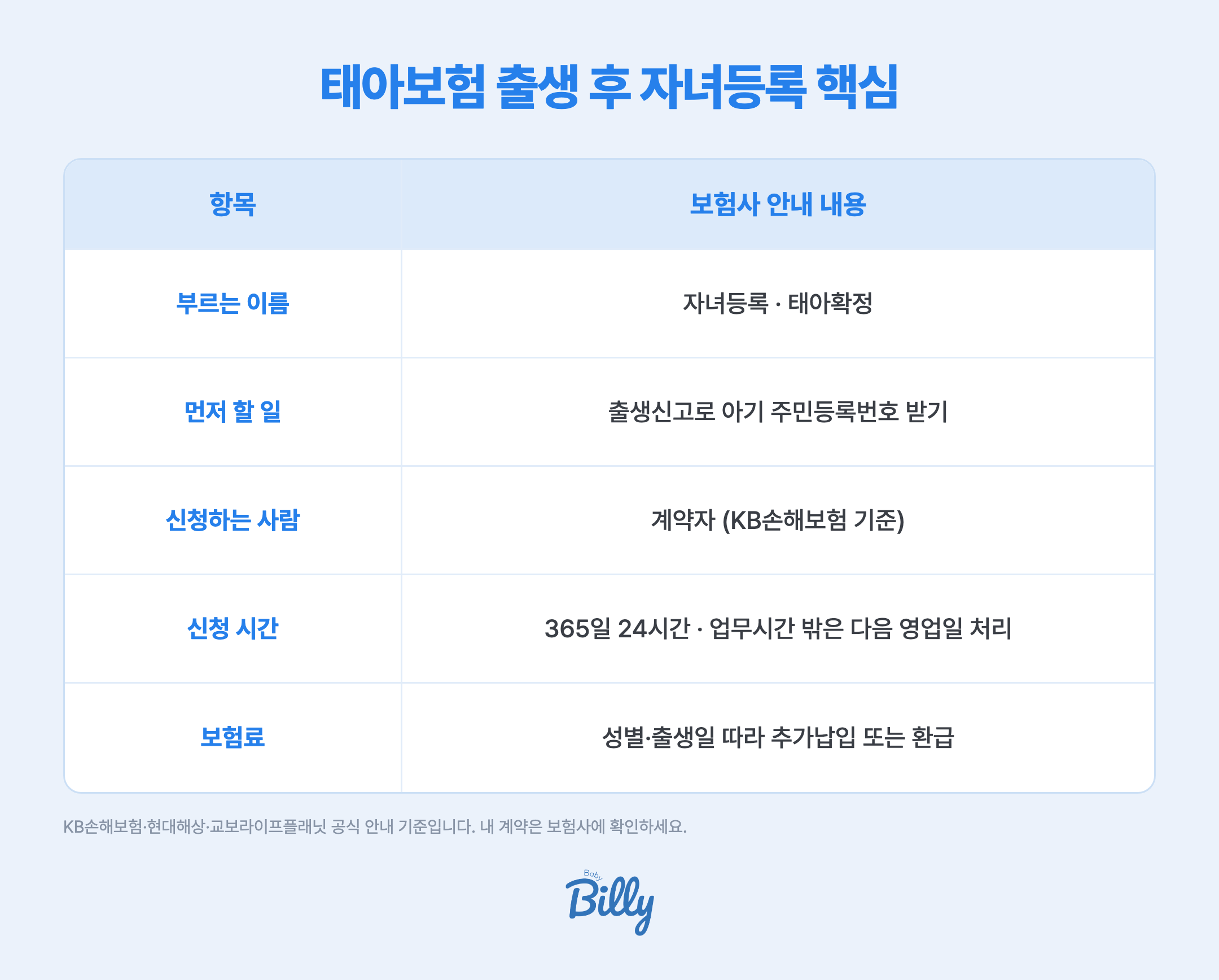태아보험 출생 후 자녀등록 핵심 정리 표입니다. 보험사들은 이 절차를 자녀등록 또는 태아확정이라고 부릅니다. 먼저 출생신고로 아기 주민등록번호를 받습니다. KB손해보험 기준으로 계약자가 365일 24시간 온라인으로 신청하고, 업무시간 밖이나 주말 접수는 다음 영업일에 처리됩니다. 대상은 계약자와 부양자가 같고 계약이 정상인 계약입니다. 태아 때 성별을 몰라 정한 보험료는 등록하면서 성별과 출생일에 따라 더 내거나 돌려받는 정산이 생길 수 있습니다. 현대해상, KB손해보험, 교보라이프플래닛 공식 안내 기준입니다.