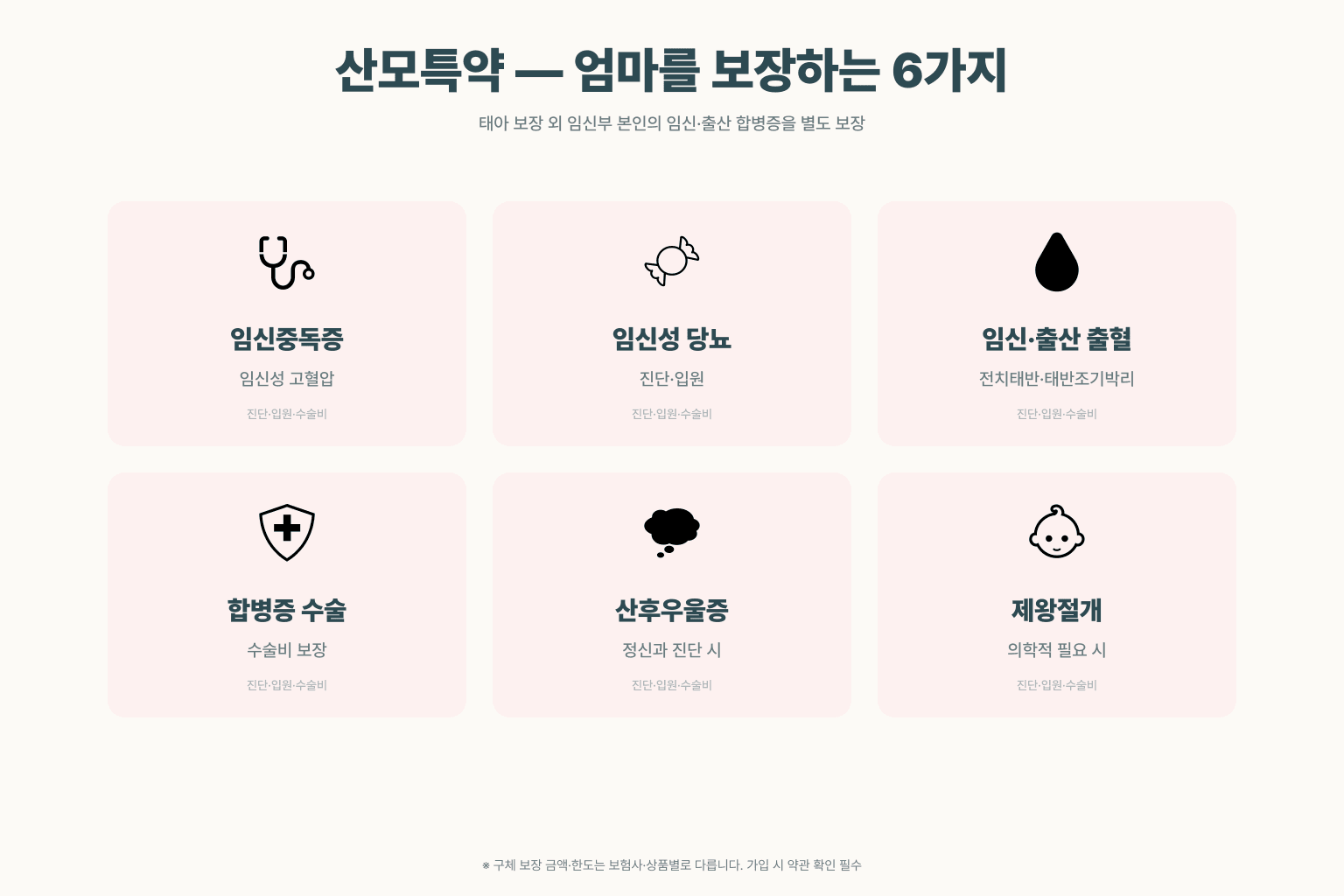 산모특약 보장 6가지 다이어그램. 임신중독증(임신성 고혈압), 임신성 당뇨, 임신·출산 출혈(전치태반·태반조기박리), 합병증 수술, 산후우울증, 제왕절개 — 진단·입원·수술비 형태로 보장