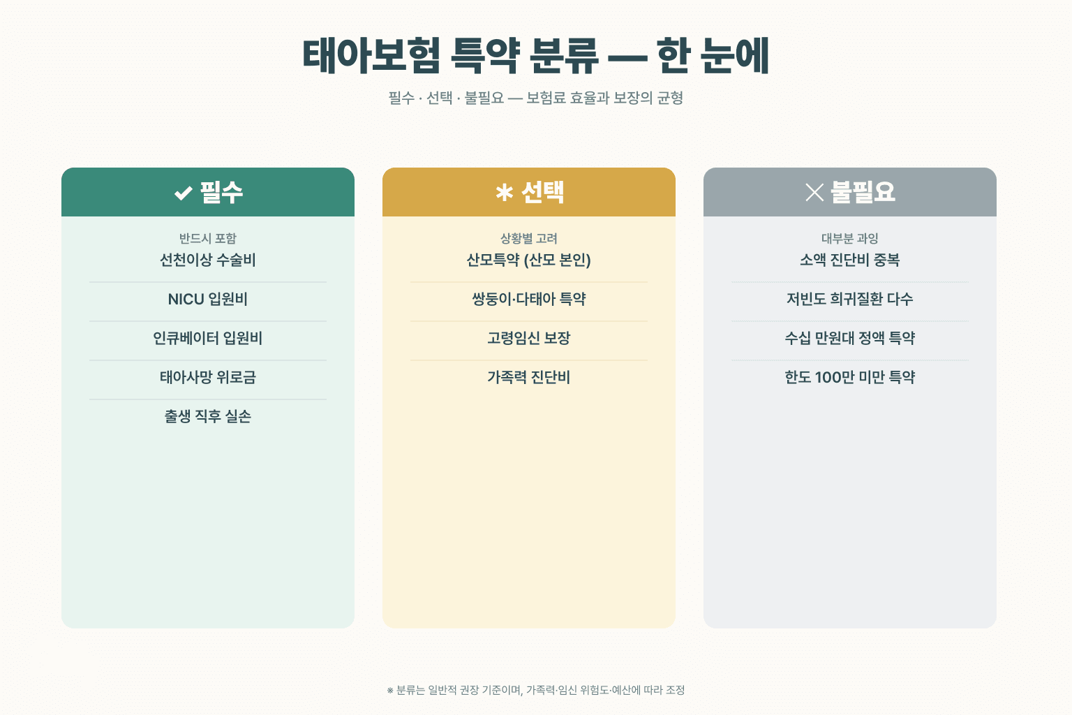 태아보험 특약 분류 다이어그램. ✓ 필수 5가지 (선천이상 수술비·NICU 입원비·인큐베이터 입원비·태아사망 위로금·출생 직후 실손). ✱ 선택 4가지 (산모특약·쌍둥이 특약·고령임신 보장·가족력 진단비). ✕ 불필요 4가지 (소액 진단비 중복·저빈도 희귀질환 다수·수십 만원대 정액 특약·한도 100만 미만 특약)