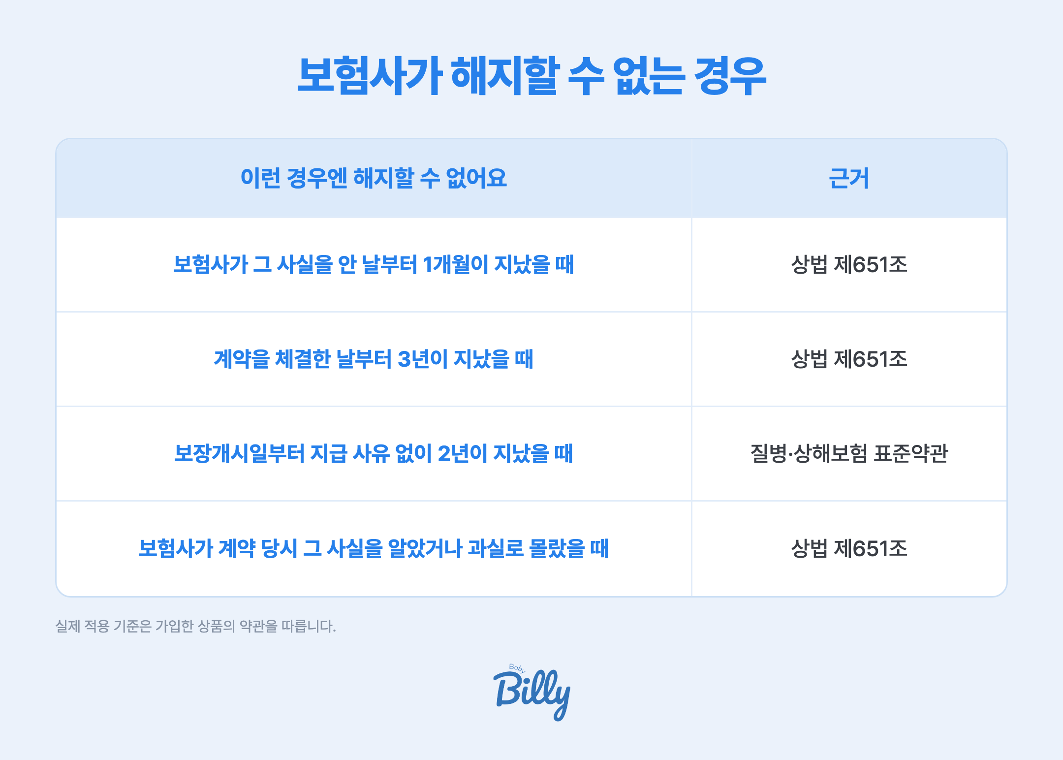 계약 전 알릴 의무 위반이어도 보험사가 계약을 해지할 수 없는 경우는 네 가지입니다. 첫째 보험사가 그 사실을 안 날부터 1개월이 지났을 때로 근거는 상법 제651조입니다. 둘째 계약을 체결한 날부터 3년이 지났을 때로 근거는 상법 제651조입니다. 셋째 보장개시일부터 보험금 지급 사유가 발생하지 않고 2년이 지났을 때로 근거는 질병상해보험 표준약관입니다. 넷째 보험사가 계약 당시 그 사실을 알았거나 과실로 알지 못했을 때입니다. 실제 적용 기준은 가입한 상품의 약관을 따릅니다.
