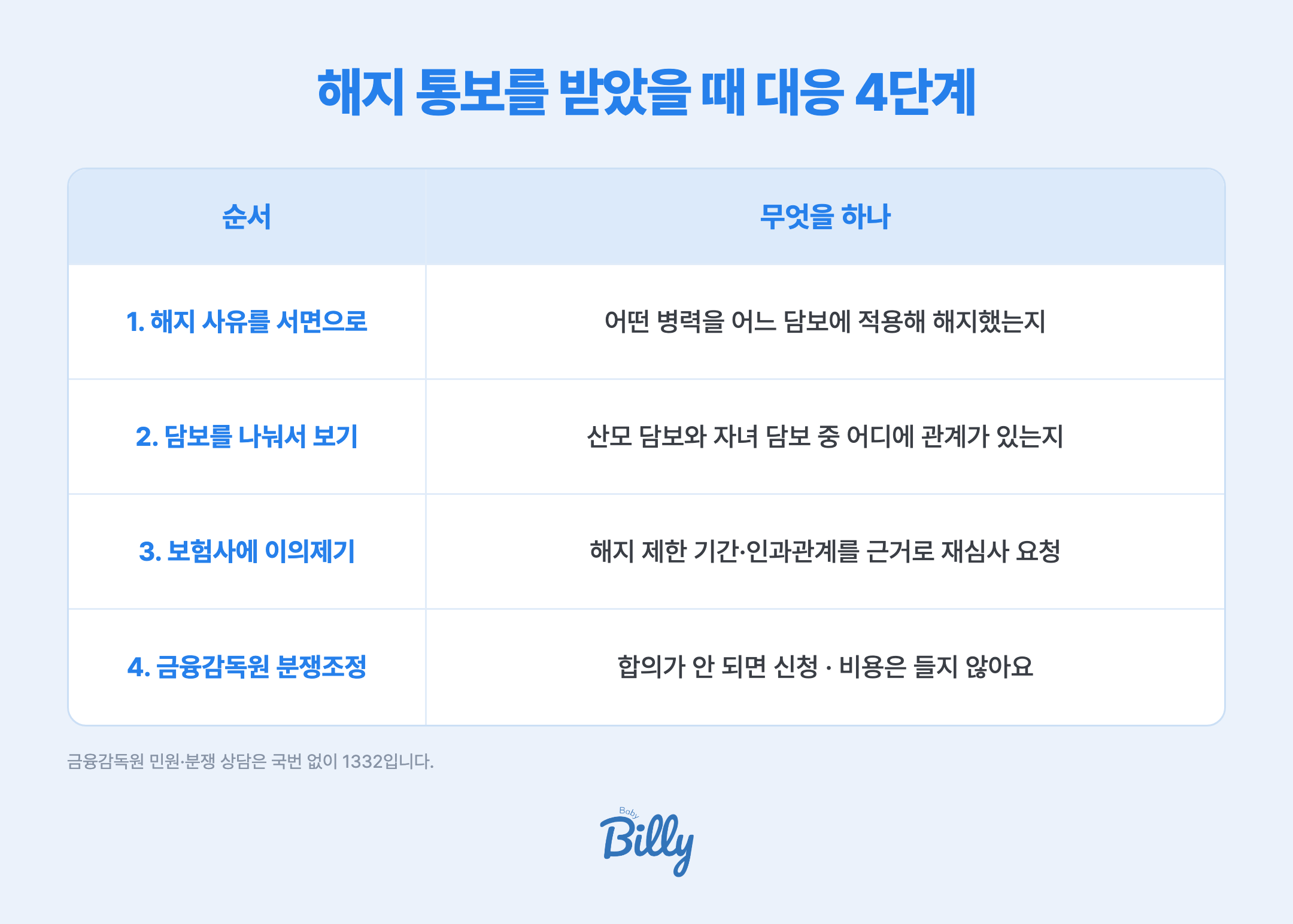 태아보험 해지 통보를 받았을 때 대응은 네 단계입니다. 1단계는 해지 사유를 서면으로 받는 것으로, 어떤 병력을 어느 담보에 적용해 해지했는지 문서로 확인합니다. 2단계는 담보를 나눠서 보는 것으로, 산모 담보와 자녀 담보 중 어디에 인과관계가 있는지 따집니다. 3단계는 보험사에 이의를 제기하는 것으로, 해지 제한 기간이 지났는지와 인과관계가 없다는 점을 근거로 재심사를 요청합니다. 4단계는 금융감독원 분쟁조정 신청으로, 보험사와 합의가 되지 않을 때 금융감독원에 신청하며 비용은 들지 않습니다.