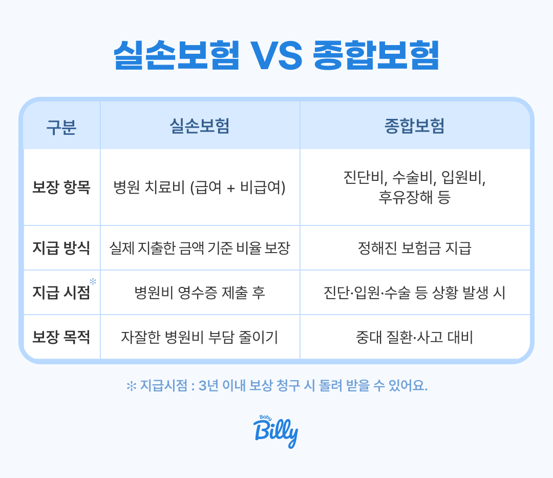 태아보험 실손 vs 일반보험 실손 — 선천이상 담보 범위 차이 비교 | 베이비빌리
