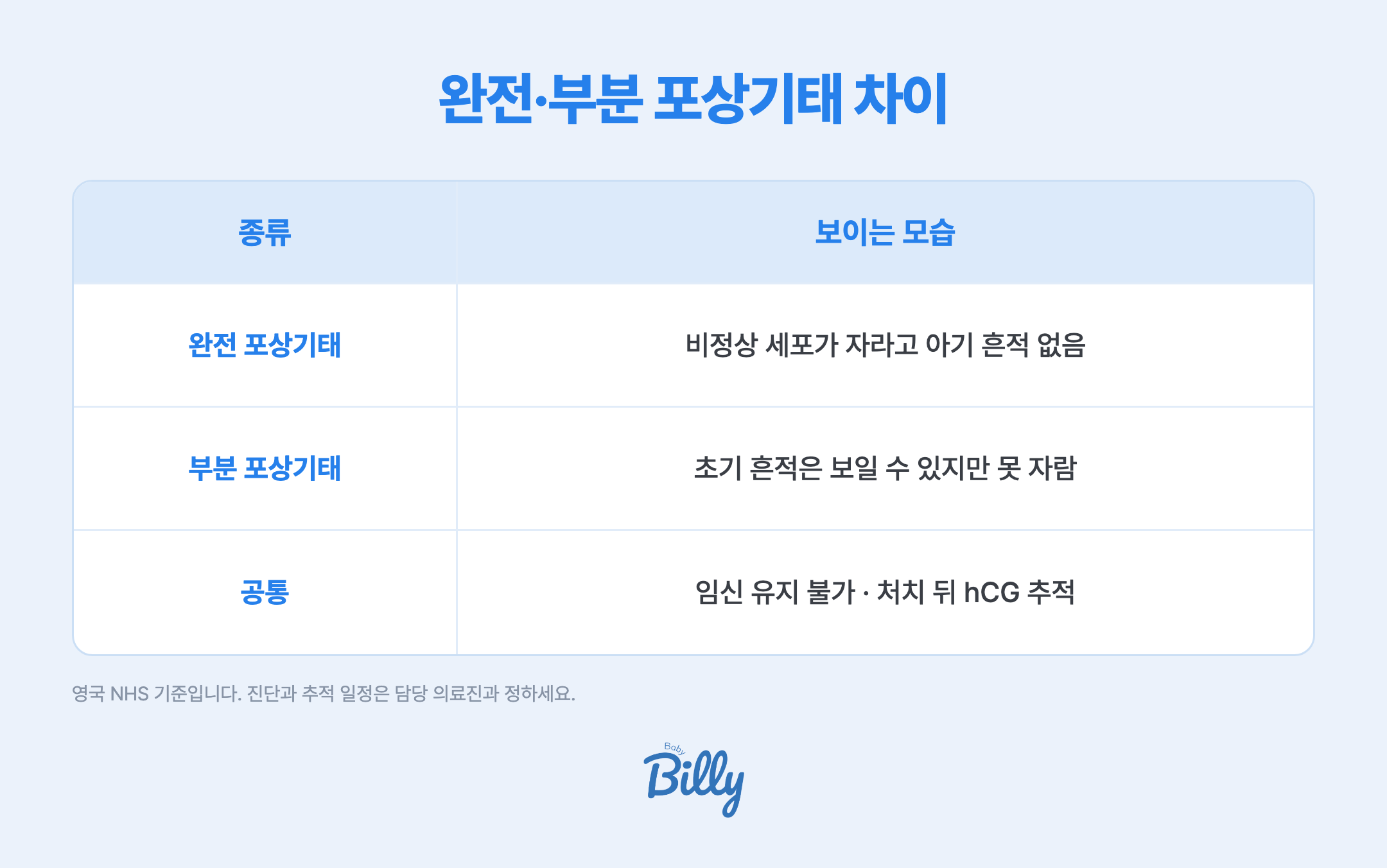 포상기태 두 종류를 비교한 표입니다. 완전 포상기태는 수정 뒤 자궁 안에서 비정상 세포가 자라고 아기의 흔적이 보이지 않습니다. 부분 포상기태는 아기의 초기 흔적이 보일 수 있지만 끝까지 자라거나 살아남을 수 없습니다. 두 종류 모두 임신을 이어갈 수 없고, 처치 뒤 hCG 추적 검사를 합니다. 영국 NHS 기준입니다.
