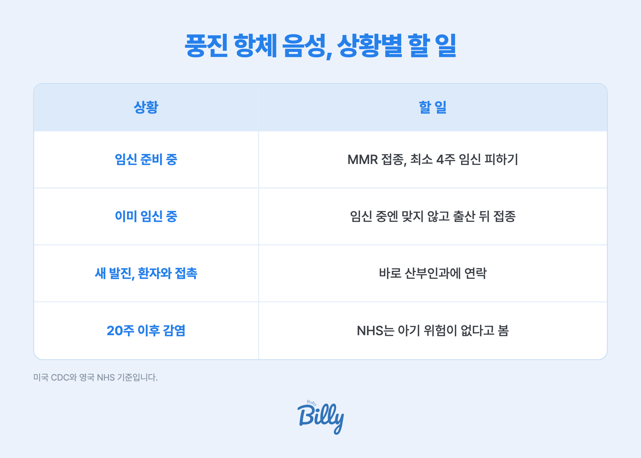 풍진 항체 음성일 때 상황별로 할 일을 정리한 표입니다. 임신 준비 중이라면 MMR 백신을 맞고 최소 4주는 임신을 피합니다. 이미 임신 중이라면 임신 중에는 접종하지 않고 출산 뒤에 맞습니다. 임신 중 새 발진이 생기거나 풍진 환자와 가까이 접촉했다면 바로 산부인과에 연락합니다. 영국 NHS는 임신 20주 이후 감염은 아기에게 위험이 없다고 봅니다. 미국 CDC와 영국 NHS 기준입니다.