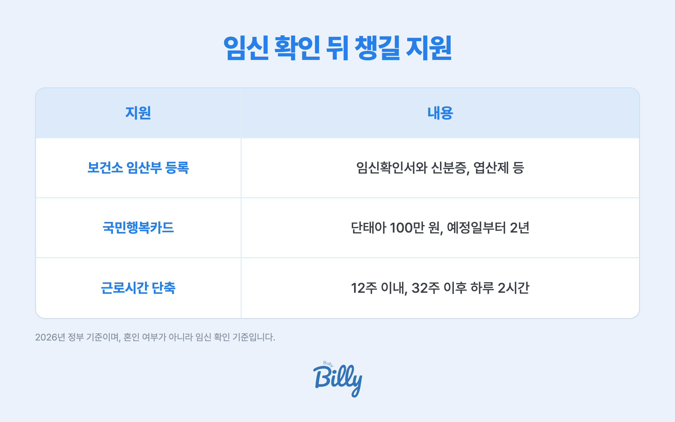 혼전임신이어도 임신 확인 뒤 챙길 수 있는 지원을 정리한 표입니다. 보건소 임산부 등록은 임신확인서와 신분증으로 하고, 엽산제는 임신 12주까지 지원합니다. 국민행복카드 임신 출산 진료비는 단태아 100만 원이고 분만예정일로부터 2년 안에 씁니다. 임신 중 근로시간 단축은 임신 12주 이내와 32주 이후에 하루 2시간이며 임금을 깎을 수 없습니다. 2026년 정부 기준입니다.