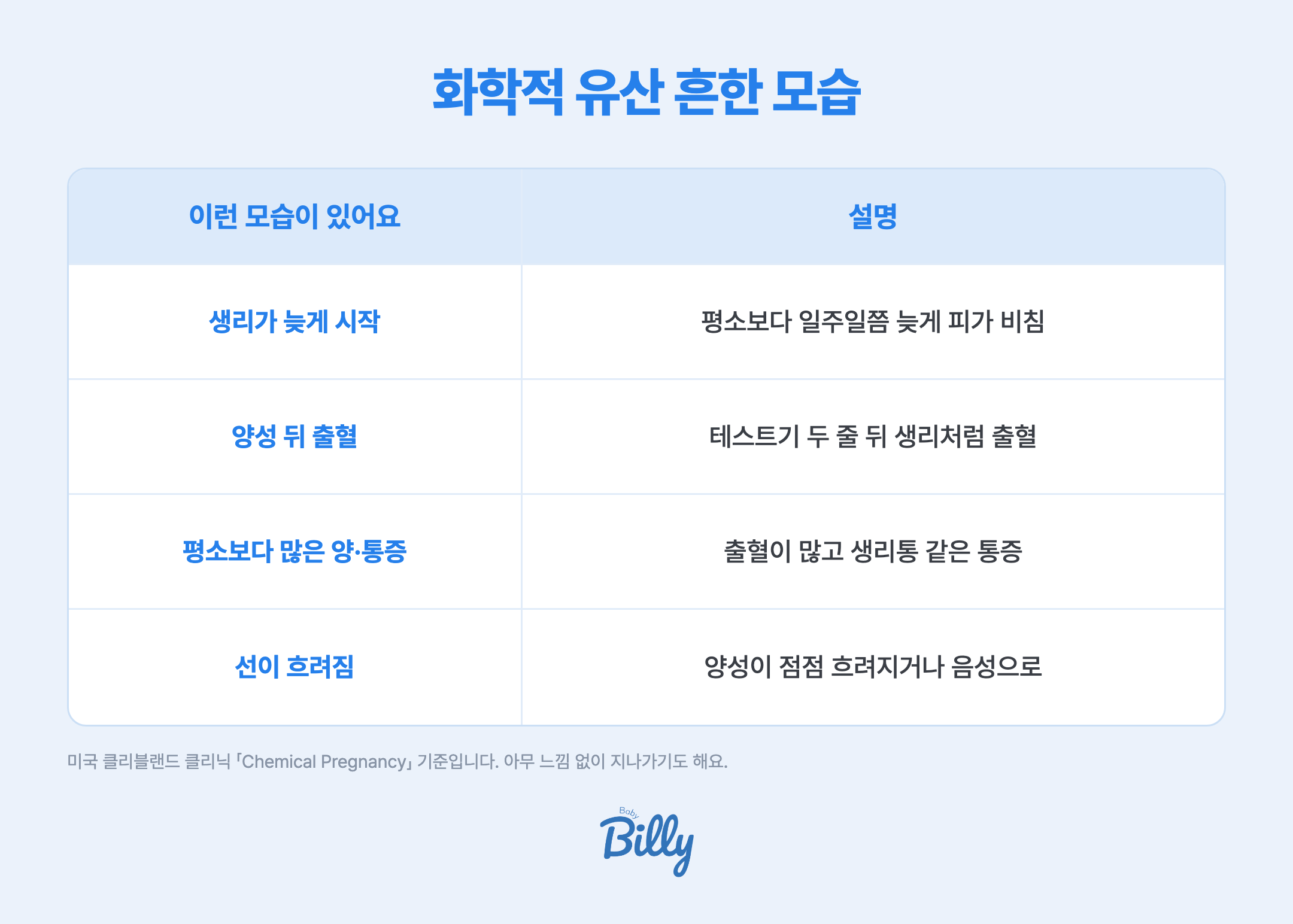화학적 유산 흔한 모습 표입니다. 생리가 평소보다 일주일쯤 늦게 시작됩니다. 임신 테스트기 양성이 나왔는데 이후 생리처럼 출혈이 있습니다. 평소보다 출혈량이 많고 생리통 같은 통증이 심해질 수 있습니다. 양성이던 테스트기가 몇 주 뒤 음성이 되거나 선이 점점 흐려집니다. 출처는 미국 클리블랜드 클리닉입니다.