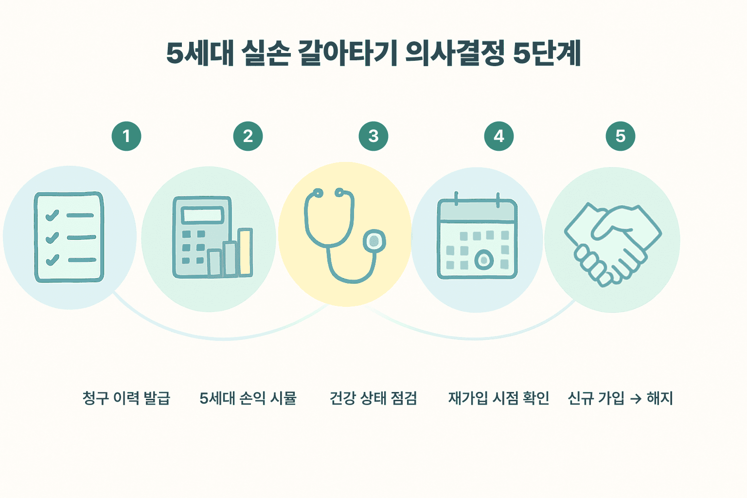 4세대→5세대 실손 갈아타기 의사결정 5단계 다이어그램. ① 청구 이력 발급 → ② 5세대 손익 시뮬 → ③ 건강 상태 점검 → ④ 재가입 시점 확인 → ⑤ 전문가 상담 후 신규 가입 → 4세대 해지