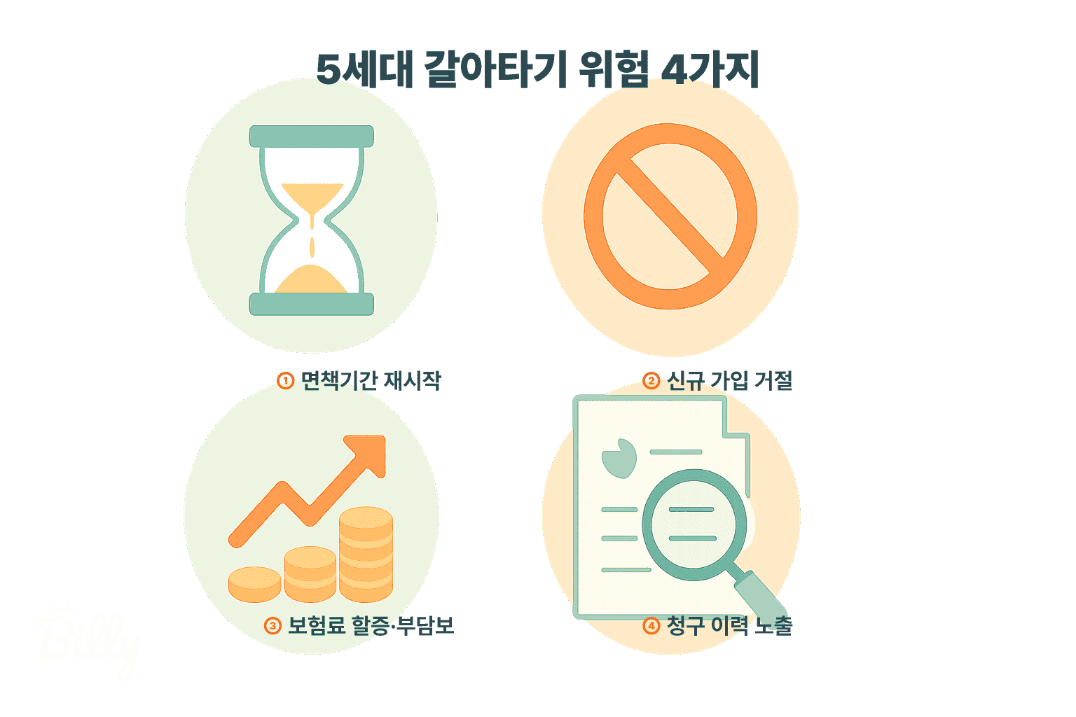 4세대 실손에서 5세대로 갈아탈 때 발생할 수 있는 위험 4가지 다이어그램. ① 면책기간 재시작 ② 신규 가입 거절 ③ 보험료 할증·부담보 ④ 청구 이력 노출