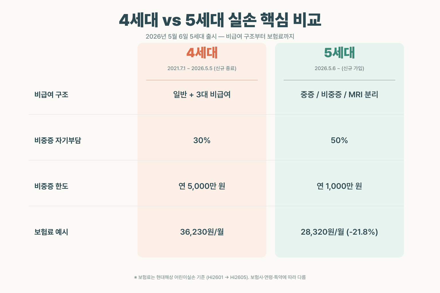 4세대 vs 5세대 실손 핵심 비교 다이어그램. 비급여 구조 (일반+3대 → 중증·비중증·MRI 분리), 비중증 자기부담 (30% → 50%), 비중증 한도 (5,000만 → 1,000만), 보험료 예시 (36,230원 → 28,320원, -21.8%)